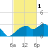East Cape tide chart for Wednesday, March 1, 2023