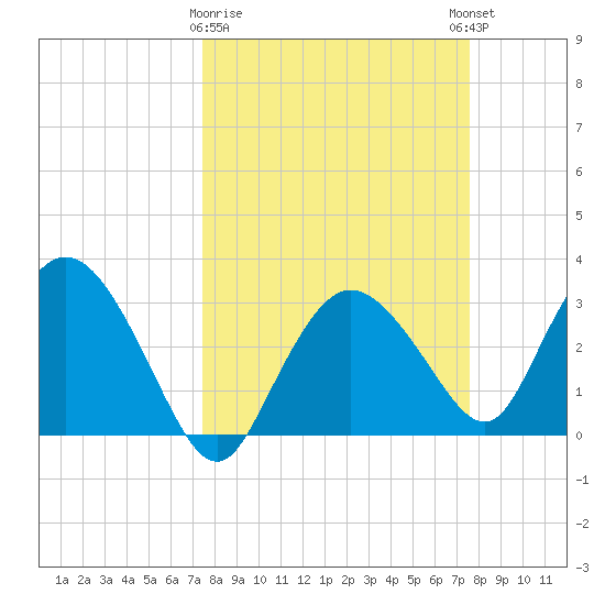 East Cape tide chart for Monday, March 20, 2023