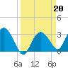 East Cape tide chart for Monday, March 20, 2023
