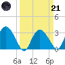East Cape tide chart for Tuesday, March 21, 2023