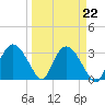 East Cape tide chart for Wednesday, March 22, 2023