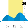 East Cape tide chart for Sunday, March 26, 2023