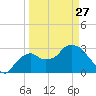 East Cape tide chart for Monday, March 27, 2023