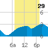 East Cape tide chart for Wednesday, March 29, 2023