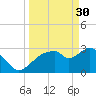 East Cape tide chart for Thursday, March 30, 2023
