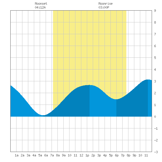 East Cape tide chart for Friday, March 31, 2023
