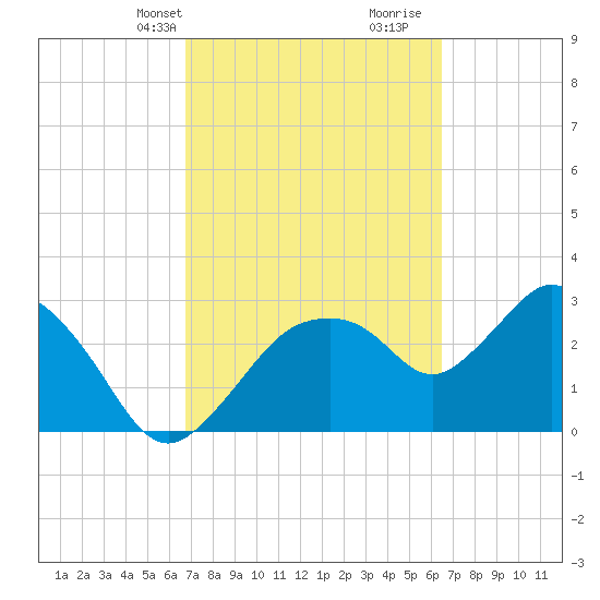 East Cape tide chart for Friday, March 3, 2023