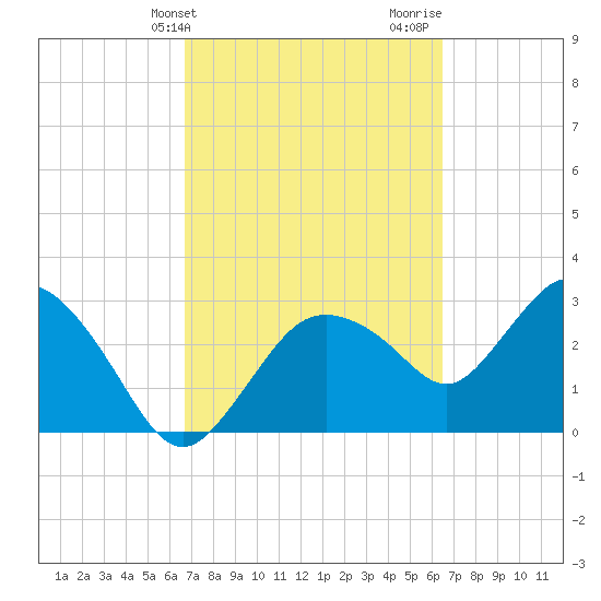 East Cape tide chart for Saturday, March 4, 2023