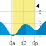 East Cape tide chart for Saturday, March 4, 2023