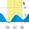 East Cape tide chart for Sunday, March 5, 2023
