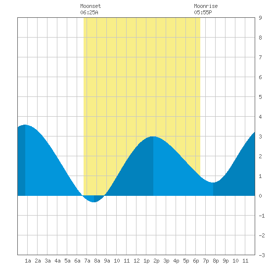 East Cape tide chart for Monday, March 6, 2023