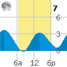 East Cape tide chart for Tuesday, March 7, 2023