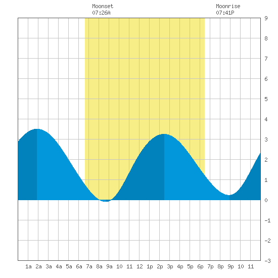 East Cape tide chart for Wednesday, March 8, 2023