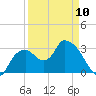 East Cape tide chart for Monday, April 10, 2023