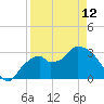 East Cape tide chart for Wednesday, April 12, 2023