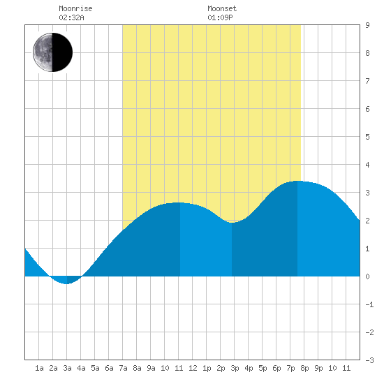 East Cape tide chart for Thursday, April 13, 2023