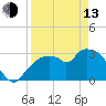 East Cape tide chart for Thursday, April 13, 2023