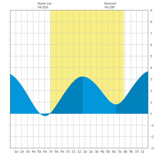 East Cape tide chart for Sunday, April 16, 2023