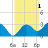 East Cape tide chart for Saturday, April 1, 2023