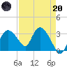 East Cape tide chart for Thursday, April 20, 2023