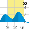 East Cape tide chart for Saturday, April 22, 2023