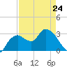 East Cape tide chart for Monday, April 24, 2023