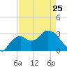 East Cape tide chart for Tuesday, April 25, 2023