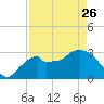 East Cape tide chart for Wednesday, April 26, 2023