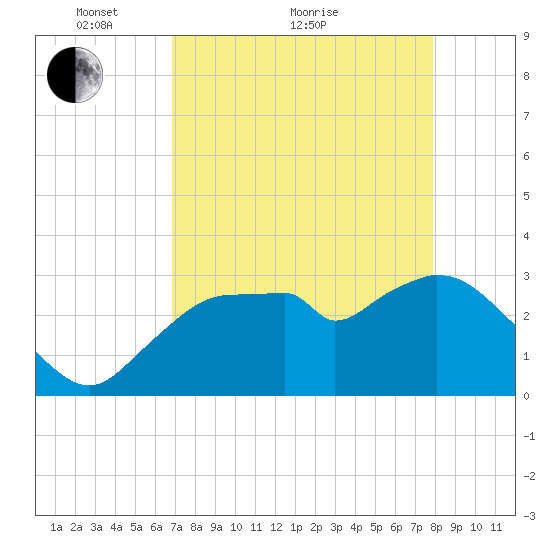 East Cape tide chart for Thursday, April 27, 2023