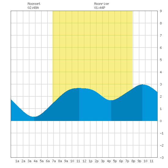 East Cape tide chart for Friday, April 28, 2023