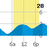 East Cape tide chart for Friday, April 28, 2023