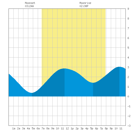 East Cape tide chart for Saturday, April 29, 2023