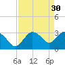 East Cape tide chart for Sunday, April 30, 2023