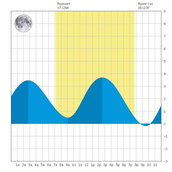 East Cape tide chart for Thursday, April 6, 2023