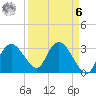 East Cape tide chart for Thursday, April 6, 2023