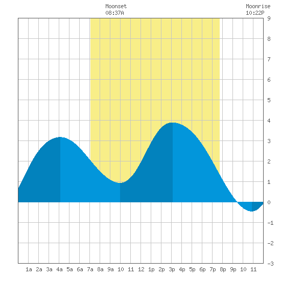 East Cape tide chart for Saturday, April 8, 2023