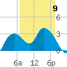 East Cape tide chart for Sunday, April 9, 2023