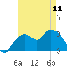 East Cape tide chart for Thursday, May 11, 2023