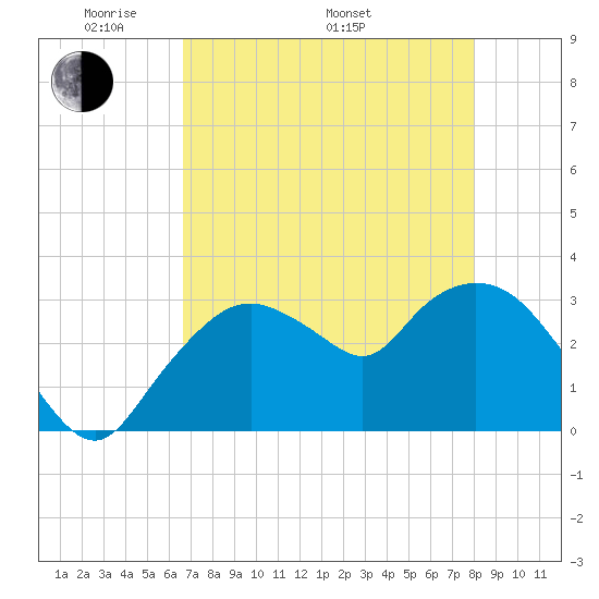 East Cape tide chart for Friday, May 12, 2023