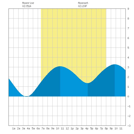 East Cape tide chart for Saturday, May 13, 2023