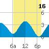 East Cape tide chart for Tuesday, May 16, 2023