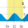 East Cape tide chart for Monday, May 1, 2023