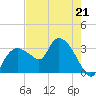 East Cape tide chart for Sunday, May 21, 2023