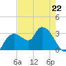 East Cape tide chart for Monday, May 22, 2023