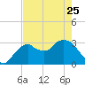 East Cape tide chart for Thursday, May 25, 2023