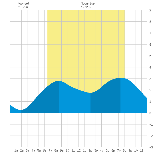 East Cape tide chart for Friday, May 26, 2023