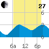 East Cape tide chart for Saturday, May 27, 2023