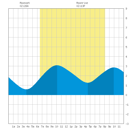East Cape tide chart for Sunday, May 28, 2023