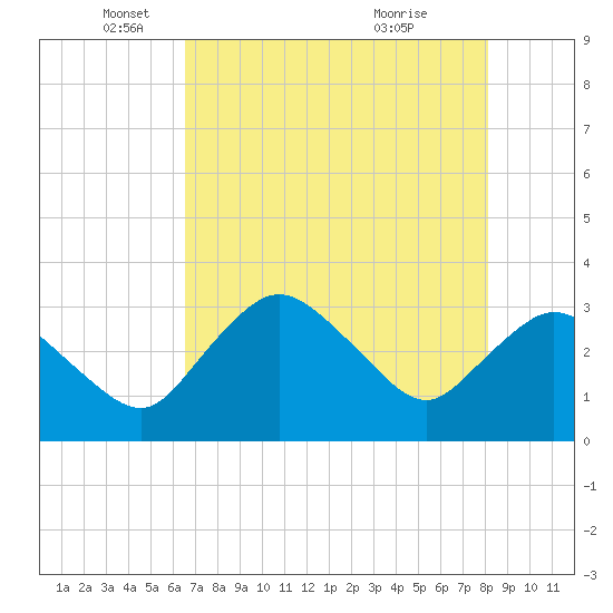East Cape tide chart for Monday, May 29, 2023