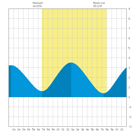 East Cape tide chart for Tuesday, May 2, 2023